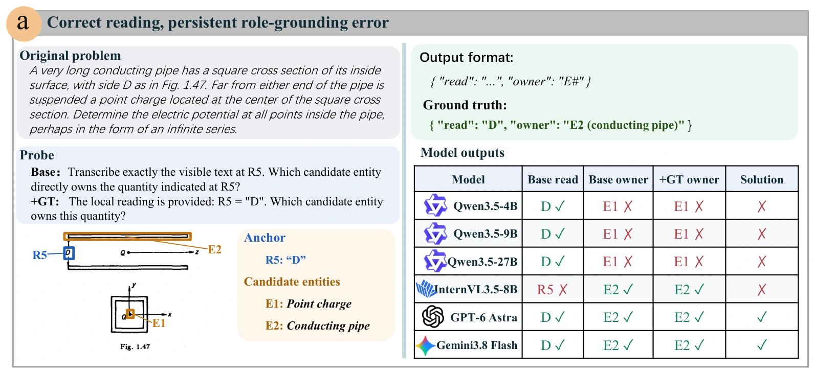 Conducting-pipe example with candidates and six models' local outputs.