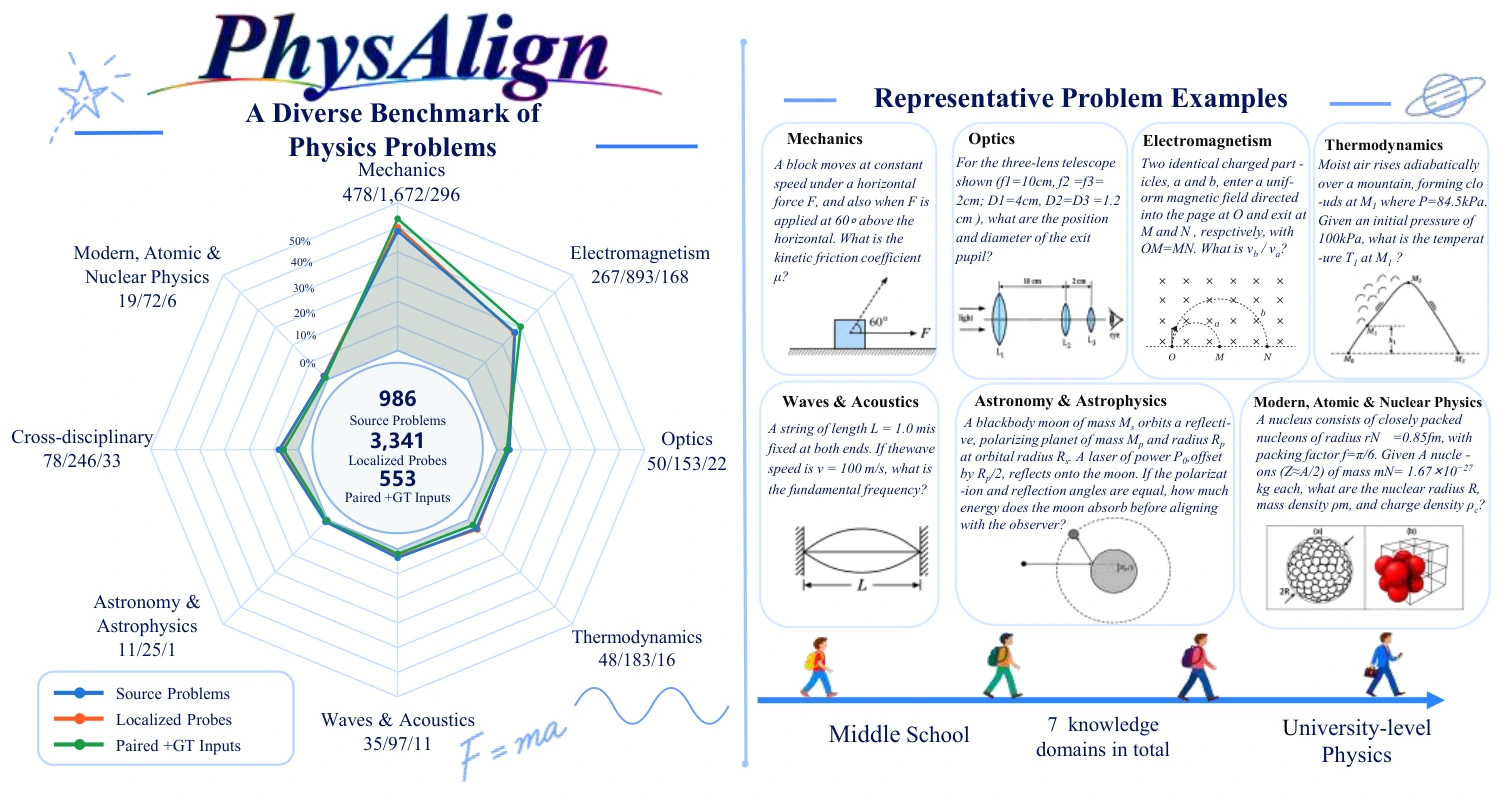 Coverage across mechanics, electromagnetism, optics, thermodynamics, waves, astrophysics, modern physics, and cross-disciplinary problems.