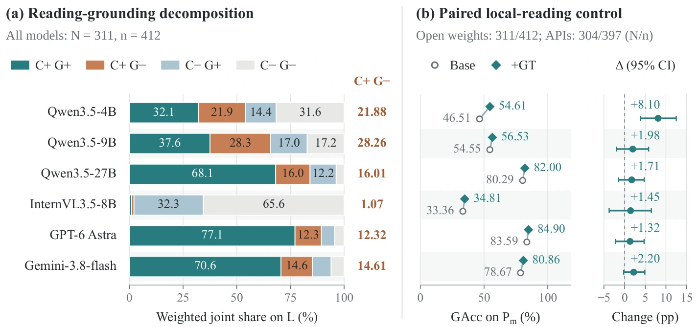 Recognition and grounding decomposition across six models, alongside paired Base and plus-GT grounding comparisons with confidence intervals.