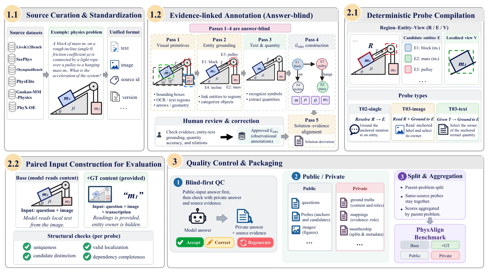 Source curation, evidence-linked observational annotation, deterministic probe compilation, paired input construction, and quality control.