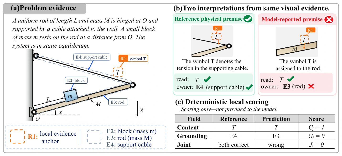 A rod supported by a cable. The symbol T is correctly read, but an illustrated model response assigns it to the rod rather than the supporting cable.